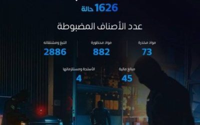 خلال أسبوع واحد، سجّلت المنافذ الجمركية 1626 حالة ضبط للمواد الممنوعة.