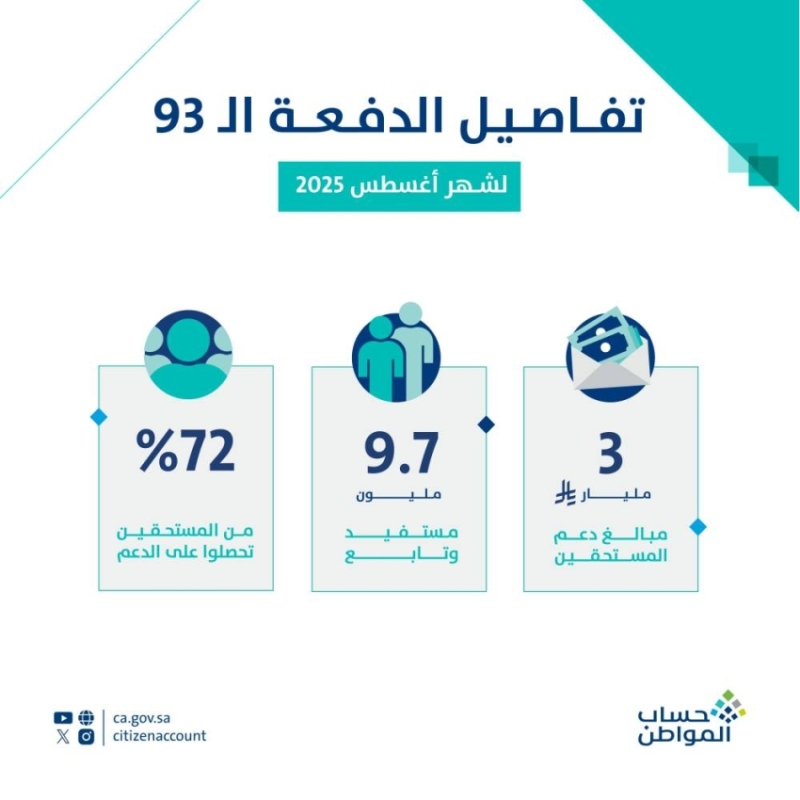 دعما كبيرا لمستفيدي حساب المواطن بـ3 مليارات ريال في أغسطس