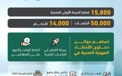 دوائر الأخطاء المهنية الصحية تفصل في 15800 قضية، وفق وزارة العدل