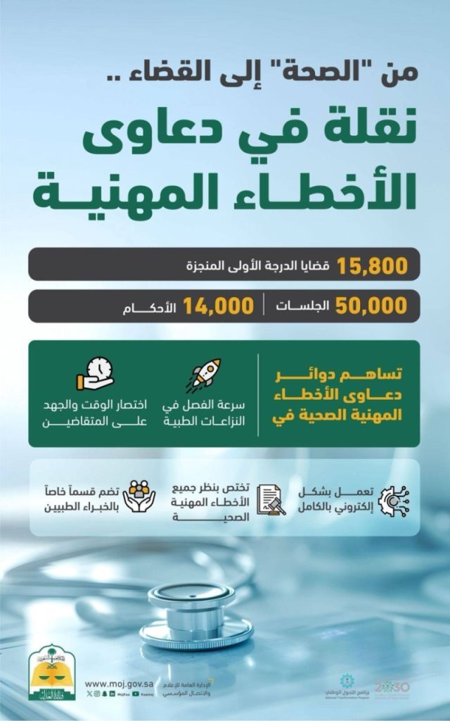 دوائر الأخطاء المهنية الصحية تفصل في 15800 قضية، وفق وزارة العدل
