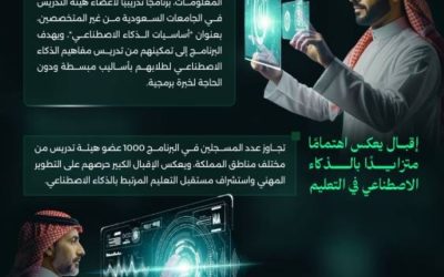 دورات الذكاء الاصطناعي بجامعة المؤسس تجذب أكثر من 1000 مشارك