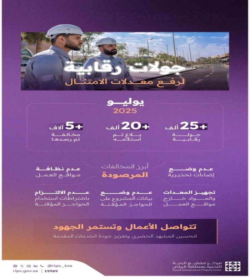 رصد تجاوزات ضخمة في مشاريع البنية التحتية بالرياض تتجاوز 5 آلاف مخالفة