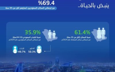 شباب السعودية يسعون نحو مستقبل مشرق وجديد