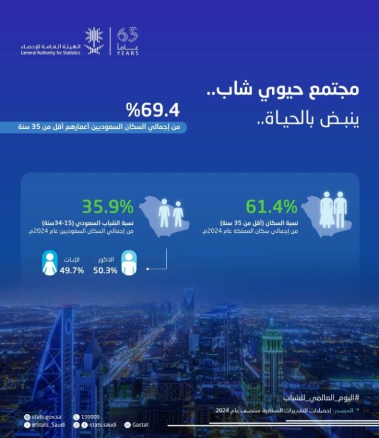 شباب السعودية يسعون نحو مستقبل مشرق وجديد