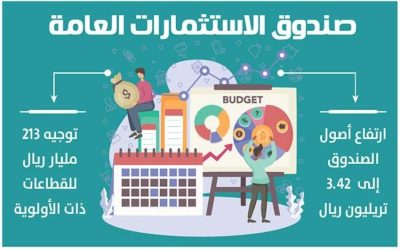 صندوق الاستثمارات يحقق ارتفاعًا في أصوله إلى 3.4 تريليون ريال