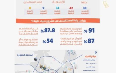"صيف طيبة 2025" يحقق نجاحًا ملحوظًا في أسابيع البداية