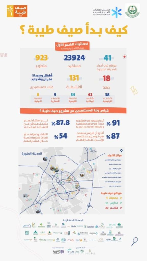 "صيف طيبة 2025" يحقق نجاحًا ملحوظًا في أسابيع البداية