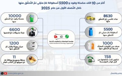 ضرورة التصدي للغش.. "المواصفات" تغلق محطتي وقود وتحيل 13 مخالفًا للنائب العام