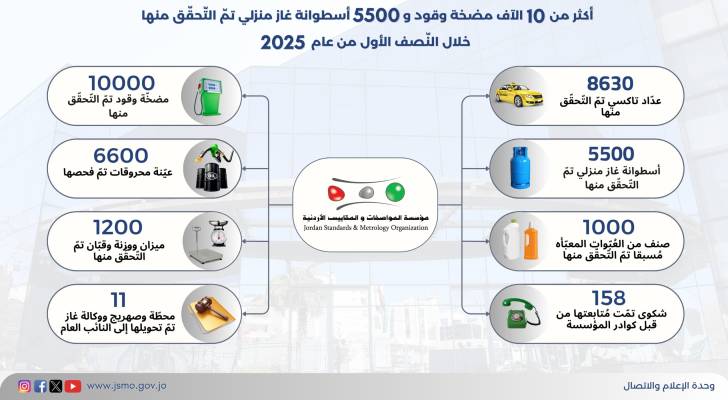ضرورة التصدي للغش.. "المواصفات" تغلق محطتي وقود وتحيل 13 مخالفًا للنائب العام