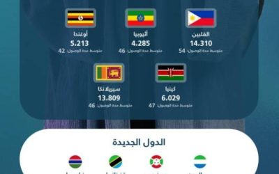 عودة المدارس تزيد من عقود استقدام العمالة المنزلية بنسبة 5٪ في الموسم الدراسي.