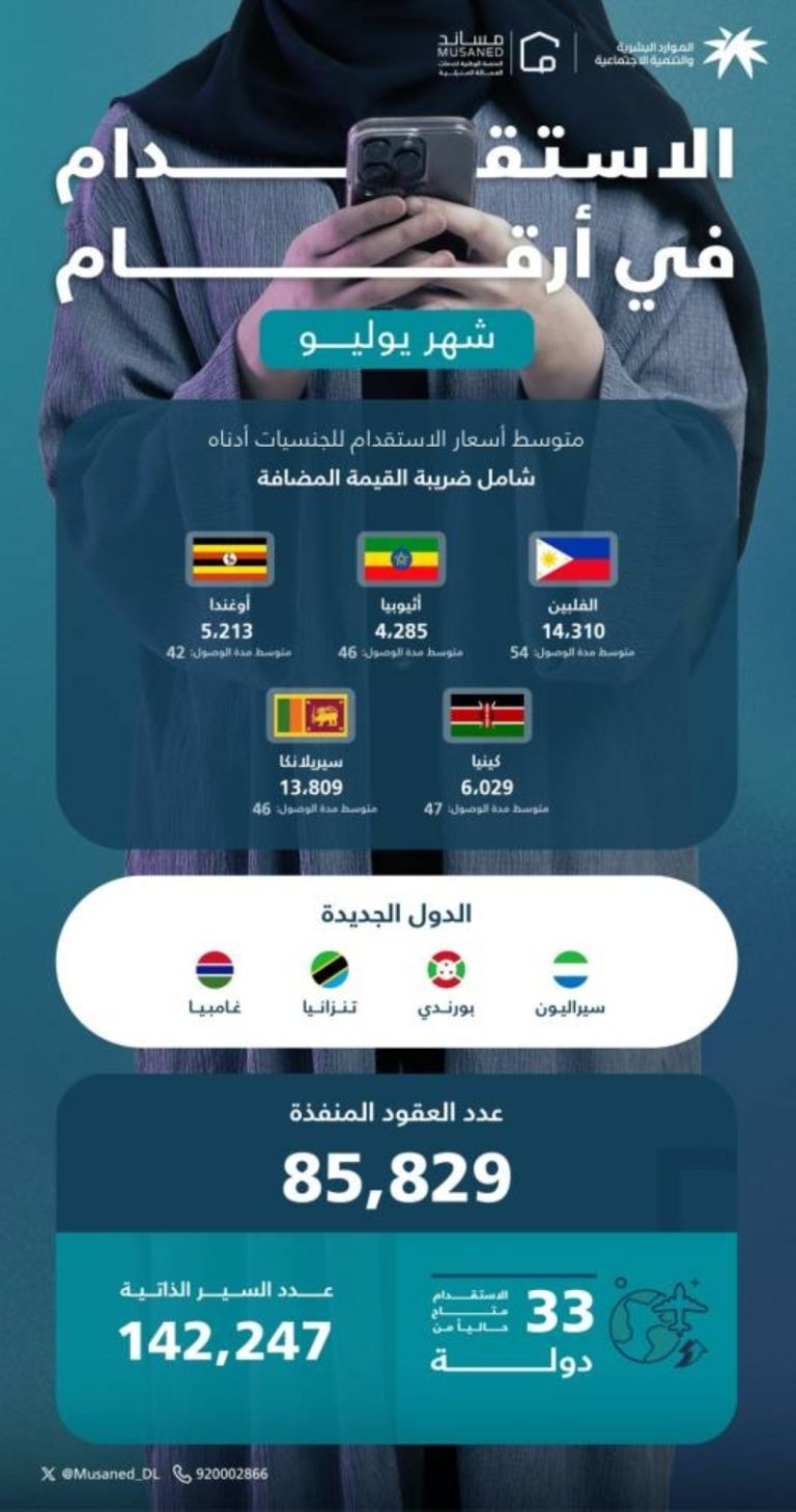 عودة المدارس تزيد من عقود استقدام العمالة المنزلية بنسبة 5٪ في الموسم الدراسي.