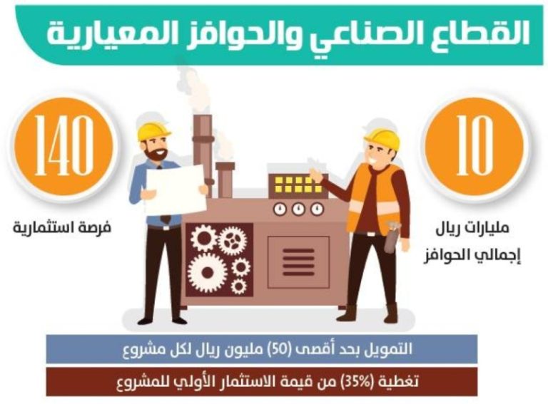 فتح باب التقديم للمجموعة الثانية من الحوافز الصناعية المعيارية