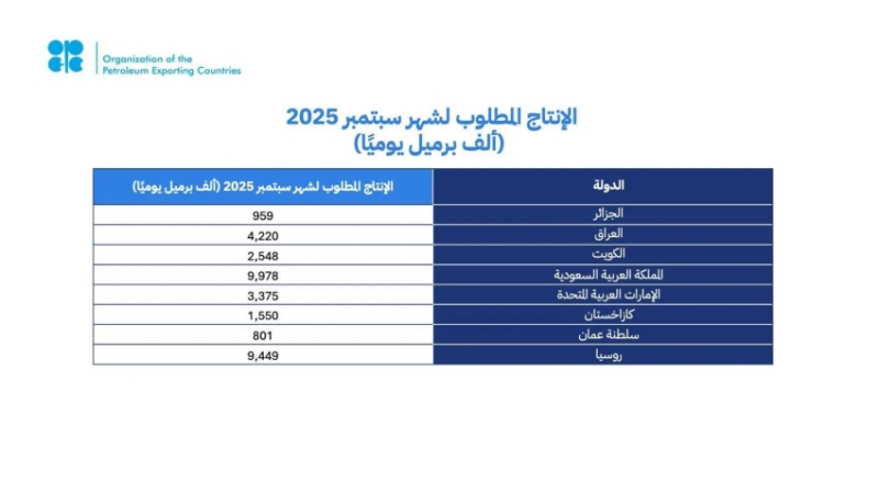 مؤتمر أوبك+: 8 دول من بينها المملكة تعلن زيادة الإنتاج 547 ألف برميل يومياً سبتمبر 2025.