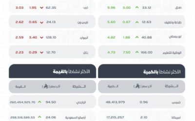 مؤشر تاسي يغلق مرتفعًا عند مستوى 10833.59 نقطة في نهاية التداولات اليوم.