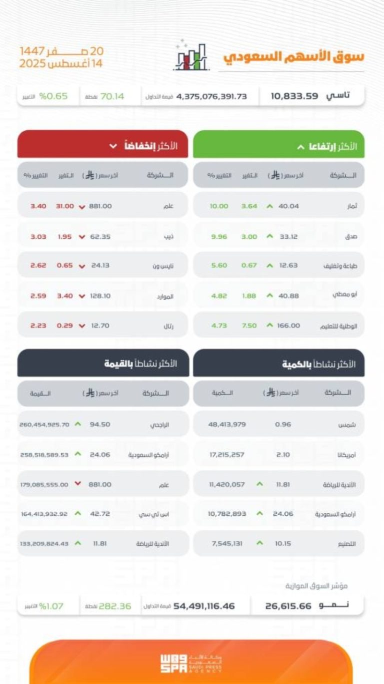 مؤشر تاسي يغلق مرتفعًا عند مستوى 10833.59 نقطة في نهاية التداولات اليوم.