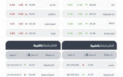 مؤشر تاسي يُغلق بانخفاض عند مستوى 10833 نقطة في نهاية التداولات اليوم