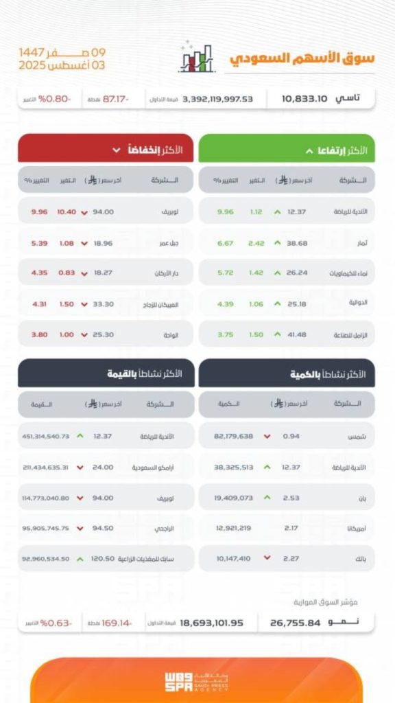 مؤشر تاسي يُغلق بانخفاض عند مستوى 10833 نقطة في نهاية التداولات اليوم