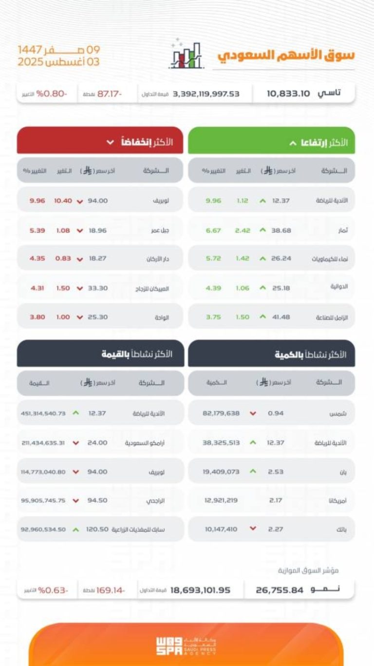 مؤشر تاسي يُغلق بانخفاض عند مستوى 10833 نقطة في نهاية التداولات اليوم