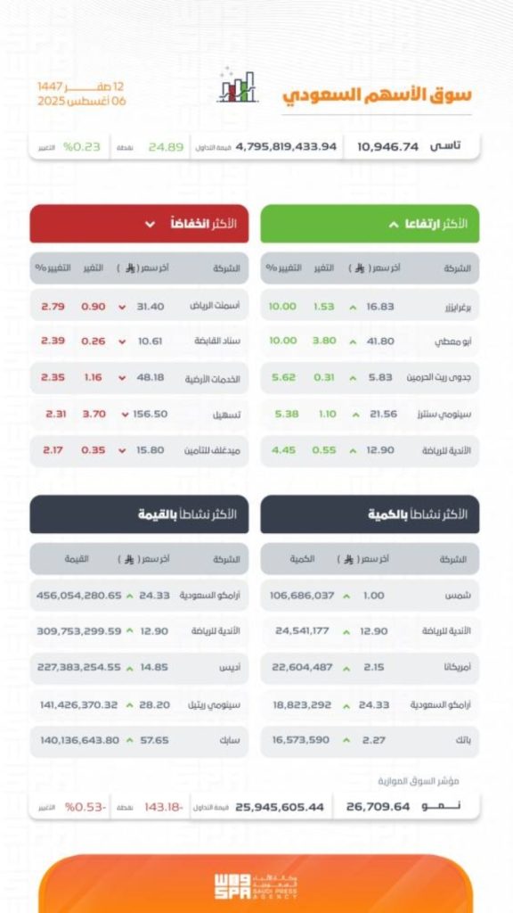 مؤشر سوق الأسهم السعودية يسجل ارتفاعًا ويغلق عند مستوى 10946 نقطة اليوم.