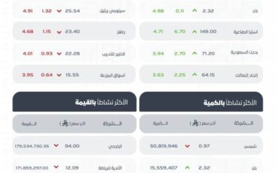 مؤشر سوق الأسهم السعودية يسجل انخفاضًا ليغلق عند مستوى 10769.66 نقطة اليوم.