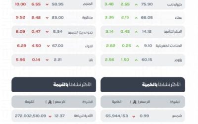 مؤشر سوق الأسهم السعودية يسجل تراجعًا وينهي الجلسة عند مستوى 10791.64 نقطة.