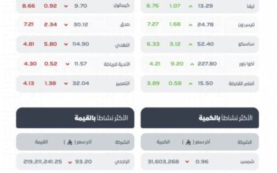مؤشر سوق الأسهم السعودية ينهي التداول بانخفاض ليصل إلى مستوى 10763.45 نقطة.