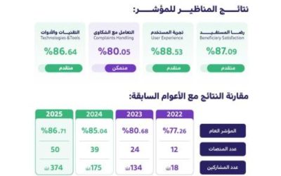 مؤشر نضج التجربة الرقمية يسجل 87%