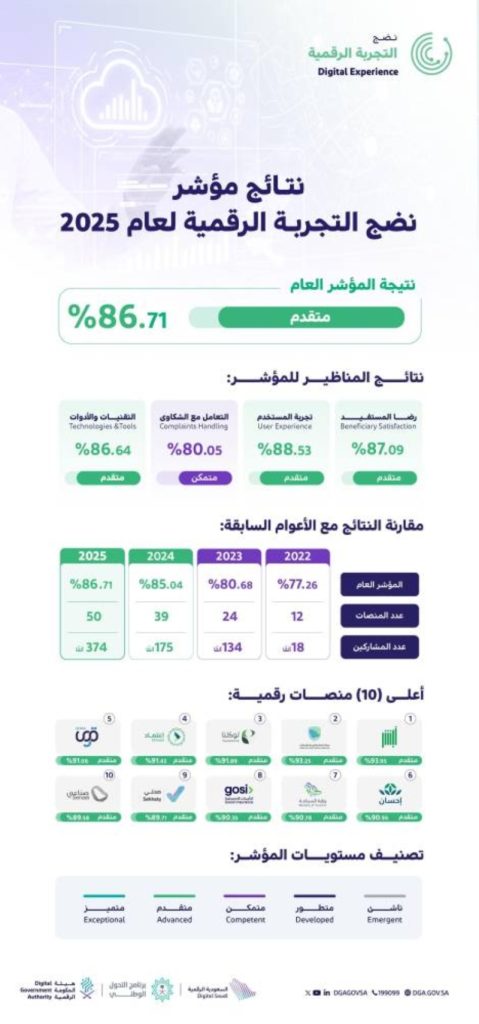 مؤشر نضج التجربة الرقمية يسجل 87%
