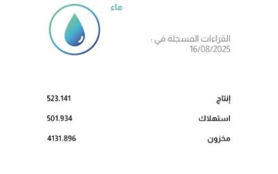 مخزون المياه يرتفع والإنتاج يتجاوز الاستهلاك