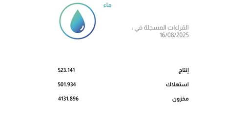 مخزون المياه يرتفع والإنتاج يتجاوز الاستهلاك