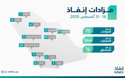 مركز "إنفاذ" ينظم 75 مزادًا لبيع 564 أصلًا مختلفًا في الأسواق المحلية.