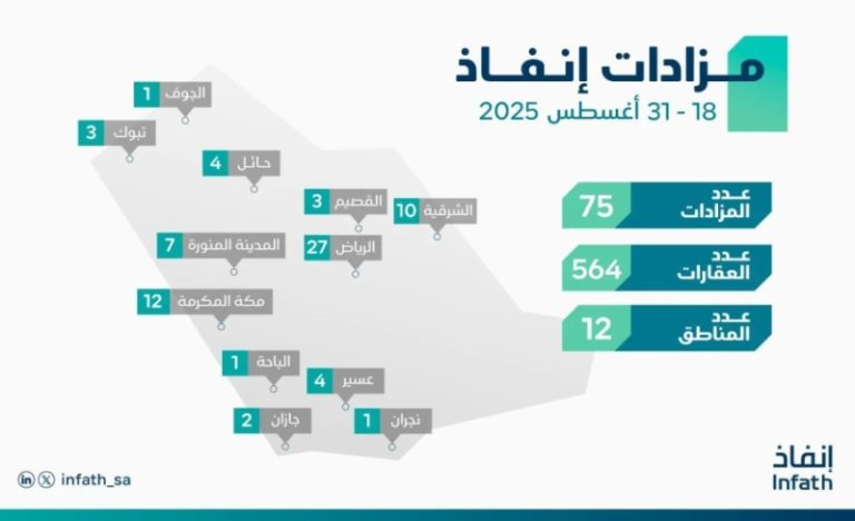 مركز “إنفاذ” ينظم 75 مزادًا لبيع 564 أصلًا مختلفًا في الأسواق المحلية.