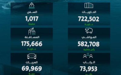 "موانئ" تسجل زيادة بنسبة 12.01% في مناولة الحاويات خلال يوليو 2023 الماضي