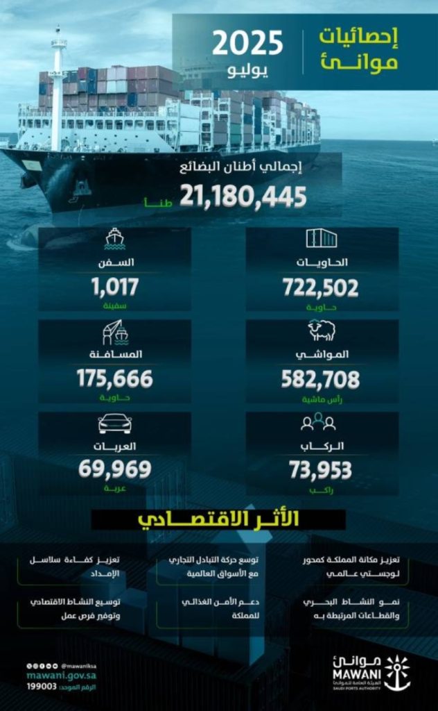 "موانئ" تسجل زيادة بنسبة 12.01% في مناولة الحاويات خلال يوليو 2023 الماضي