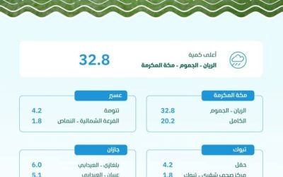 هطول أمطار غزيرة في 6 مناطق بالمملكة ومكة المكرمة تتصدر بـ 32.8 ملم