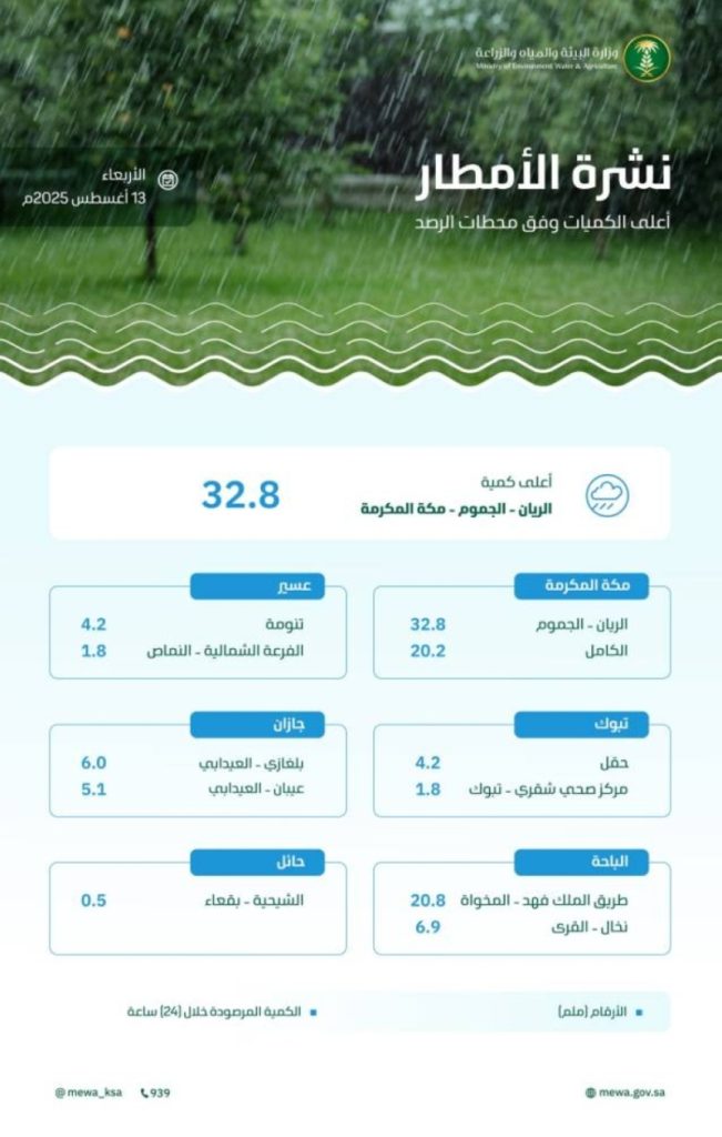 هطول أمطار غزيرة في 6 مناطق بالمملكة ومكة المكرمة تتصدر بـ 32.8 ملم