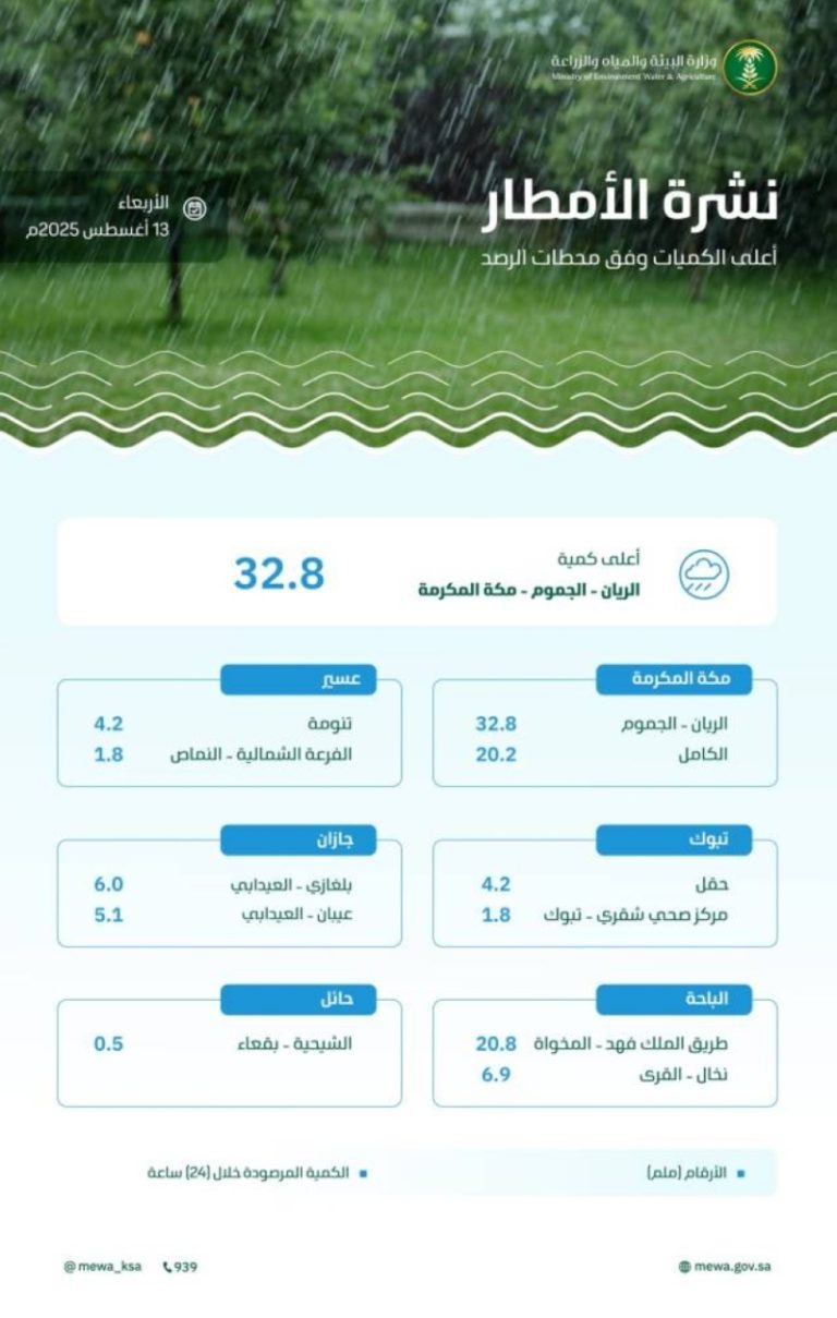 هطول أمطار غزيرة في 6 مناطق بالمملكة ومكة المكرمة تتصدر بـ 32.8 ملم
