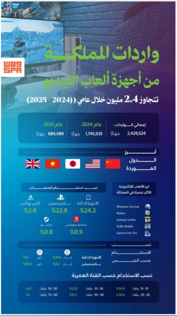 واردات الأجهزة تتجاوز 2.4 مليون جهاز خلال الفترة بين عامي 2024 و2025.