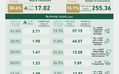 أكثر من 255 مليون عملية نقاط بيع في المملكة بأكثر من 17 مليار ريال أسبوعيًا.