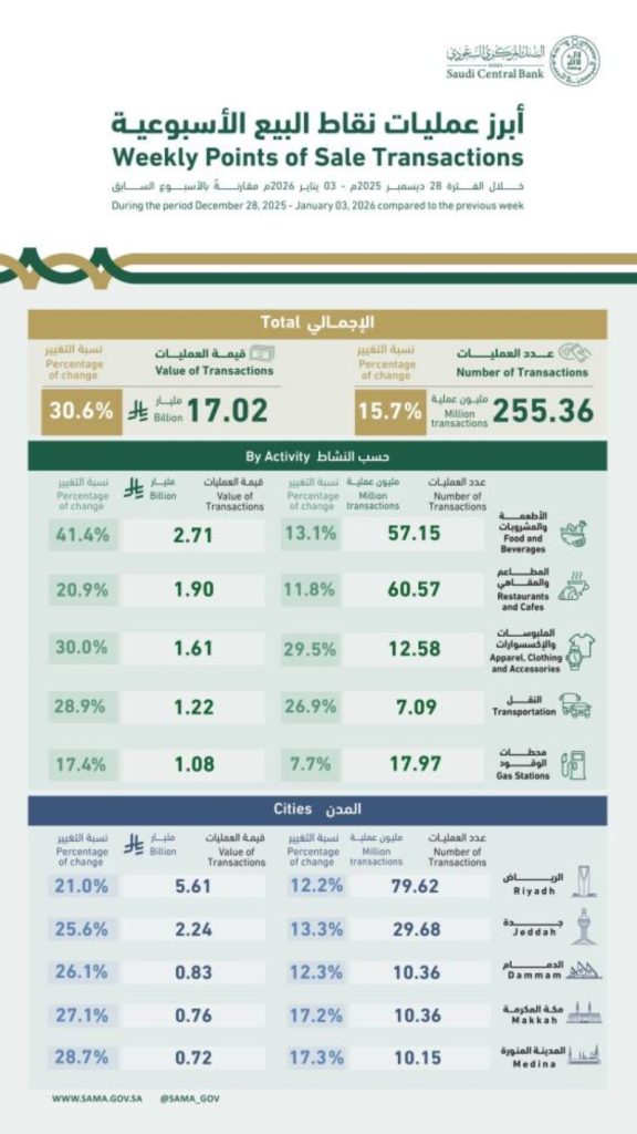 أكثر من 255 مليون عملية نقاط بيع في المملكة بأكثر من 17 مليار ريال أسبوعيًا.