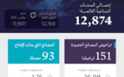 إصدار 151 ترخيصًا صناعيًا جديدًا وبدء الإنتاج في 93 مصنعًا حديثًا.