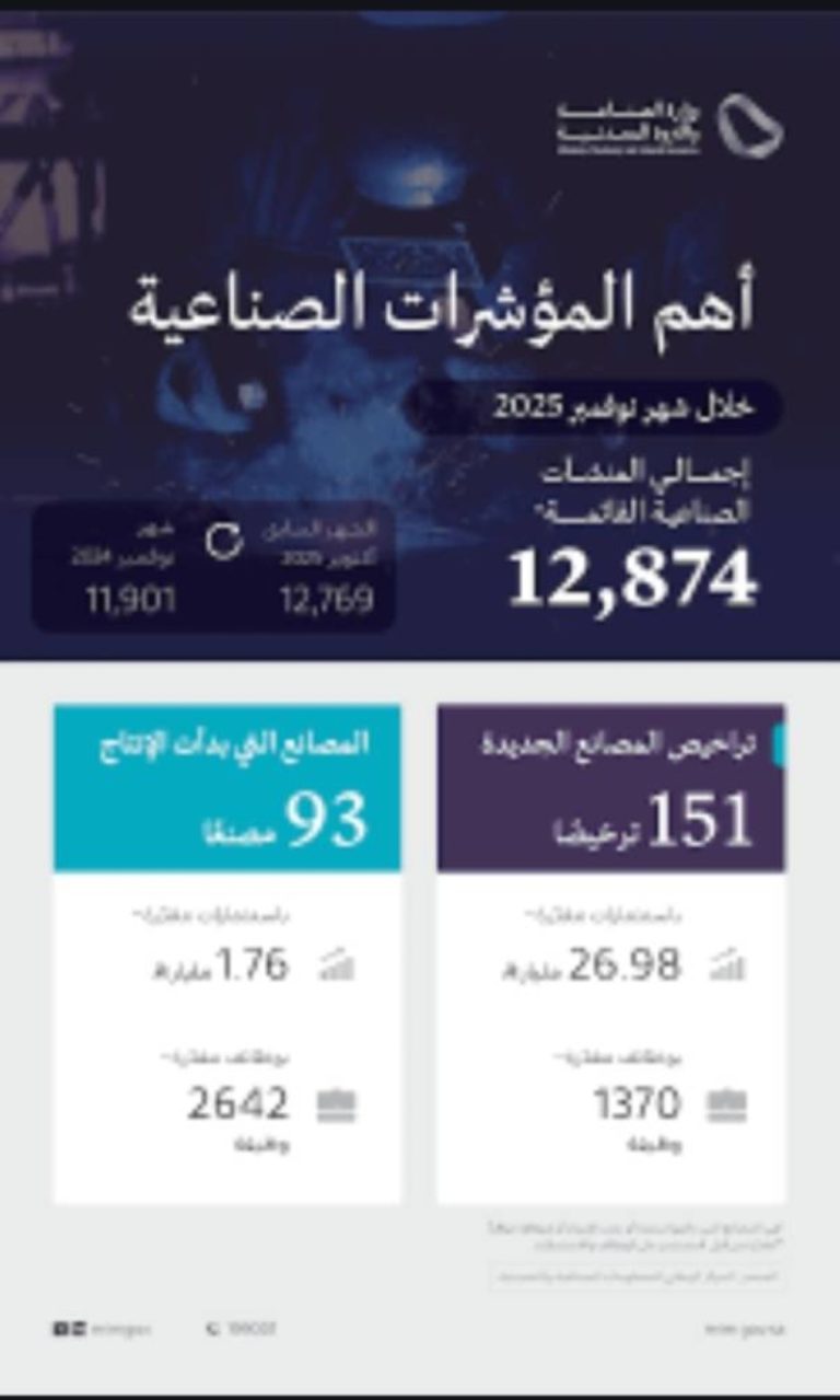 إصدار 151 ترخيصًا صناعيًا جديدًا وبدء الإنتاج في 93 مصنعًا حديثًا.