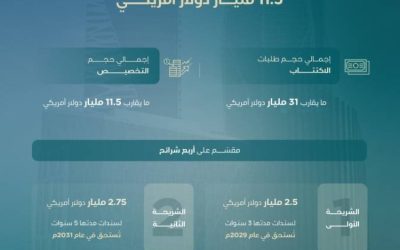 إصدار سندات دولية بقيمة 11.5 مليار دولار وسط تغطية تصل إلى 270%.