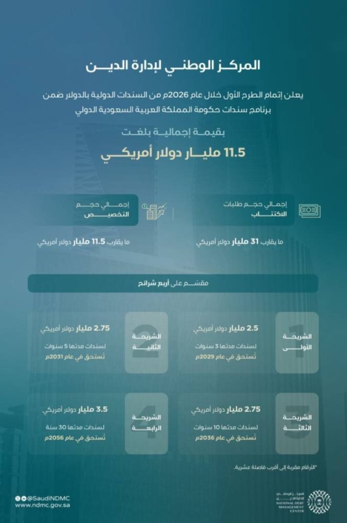 إصدار سندات دولية بقيمة 11.5 مليار دولار وسط تغطية تصل إلى 270%.