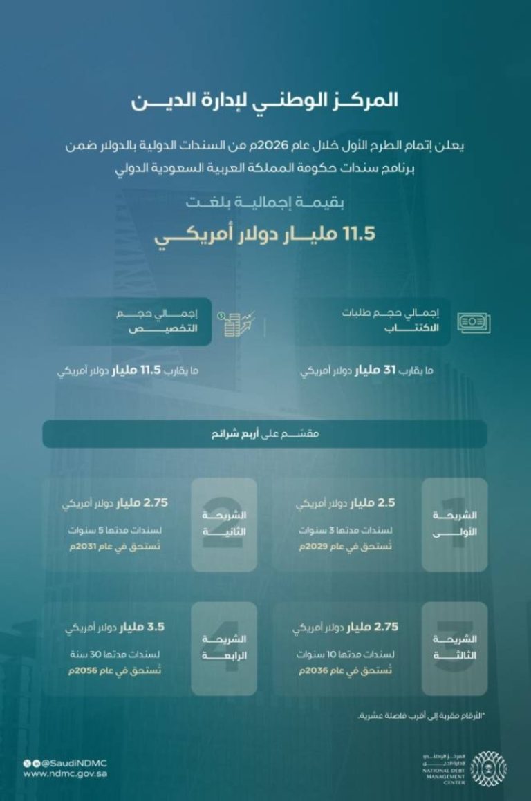 إصدار سندات دولية بقيمة 11.5 مليار دولار وسط تغطية تصل إلى 270%.