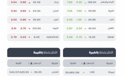 إغلاق سوق الأسهم السعودية على ارتفاع ملحوظ يؤكد استقرار السوق ومؤشراته الإيجابية.