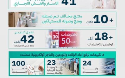 "التجارة" تنفذ 564 ألف زيارة تفتيشية في مختلف القطاعات خلال عام 2025.