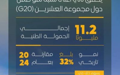 المملكة تحقق ثاني أعلى نسبة نمو في الحمولة الطنية بين دول مجموعة العشرين.