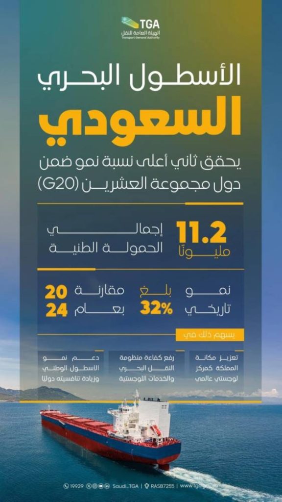 المملكة تحقق ثاني أعلى نسبة نمو في الحمولة الطنية بين دول مجموعة العشرين.