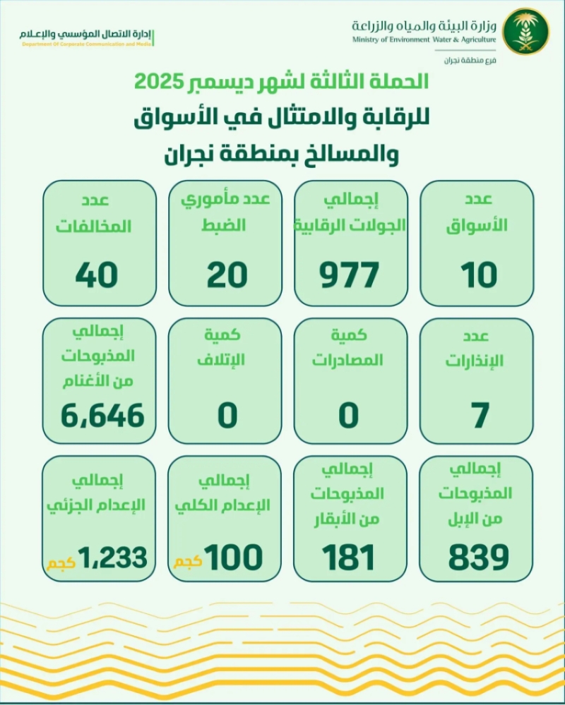 بيئة نجران تنفذ 970 جولة رقابية لتعزيز سلامة الغذاء والحفاظ على الصحة العامة.